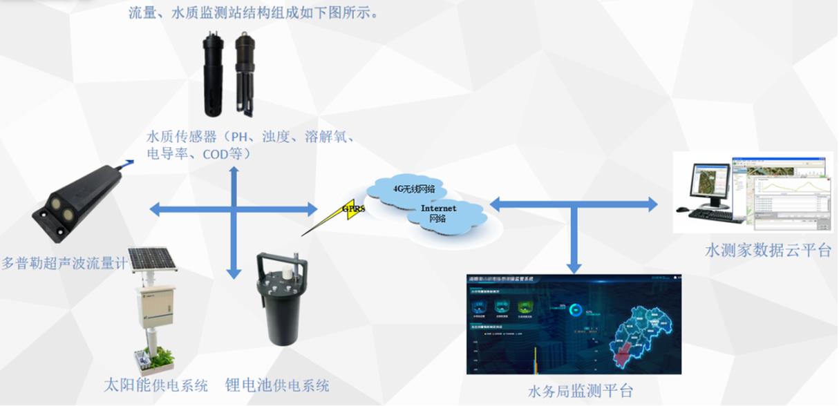 管网流量、水质监测站系统设计介绍